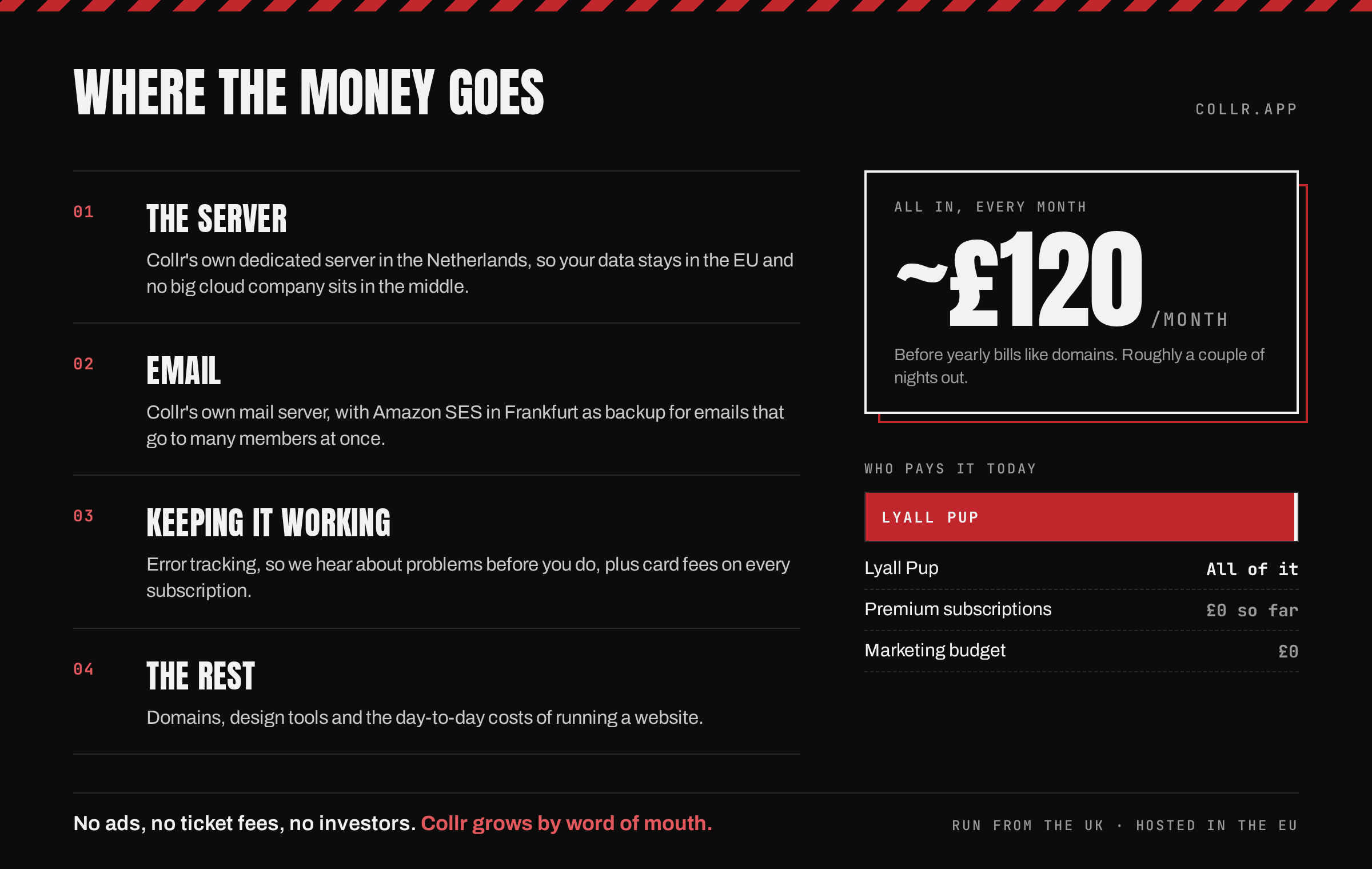 Where the money goes. Collr's four running costs: the server, its own dedicated server in the Netherlands, so data stays in the EU; email, its own mail server, with Amazon SES in Frankfurt as backup; keeping it working, error tracking and card fees on subscriptions; and the rest, domains, design too